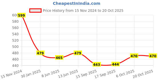 myntra.com FITHUB Pencil Knee Length Skirt fithub Price History Graph from 15 Nov 2024 to 20 Oct 2025