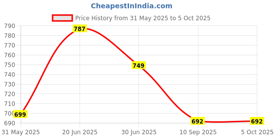 myntra.com FITHUB Pleated Top fithub Price History Graph from 31 May 2025 to 5 Oct 2025