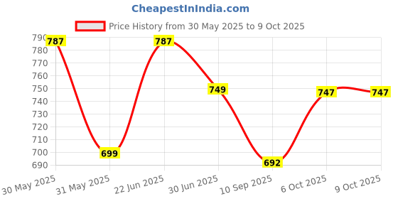 myntra.com FITHUB Pleated Top fithub Price History Graph from 30 May 2025 to 9 Oct 2025