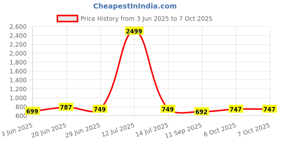 myntra.com FITHUB Pleated Top fithub Price History Graph from 3 Jun 2025 to 7 Oct 2025