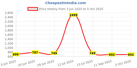 myntra.com FITHUB Pleated Top fithub Price History Graph from 3 Jun 2025 to 5 Oct 2025