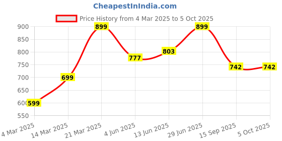 myntra.com FITHUB Print Satin Top fithub Price History Graph from 4 Mar 2025 to 4 Oct 2025