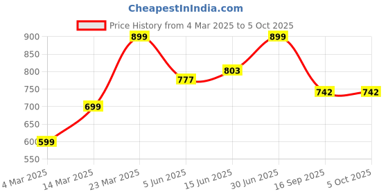 myntra.com FITHUB Print Satin Top fithub Price History Graph from 4 Mar 2025 to 5 Oct 2025
