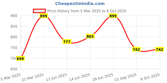 myntra.com FITHUB Print Satin Top fithub Price History Graph from 5 Mar 2025 to 6 Oct 2025