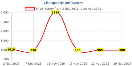 myntra.com FITHUB Printed Shirt Midi Dress fithub Price History Graph from 3 Nov 2025 to 29 Nov 2025
