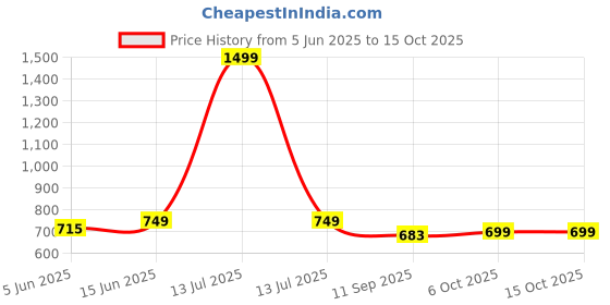 myntra.com FITHUB Puff Sleeve Peplum Top fithub Price History Graph from 5 Jun 2025 to 15 Oct 2025