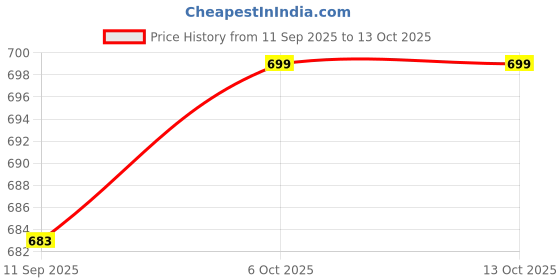 myntra.com FITHUB Puff Sleeve Peplum Top fithub Price History Graph from 11 Sep 2025 to 13 Oct 2025