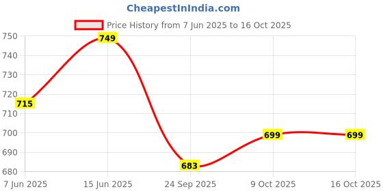 myntra.com FITHUB Puff Sleeve Peplum Top fithub Price History Graph from 7 Jun 2025 to 16 Oct 2025