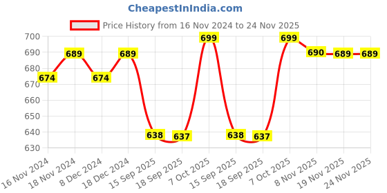 myntra.com FITHUB Puff Sleeve Top fithub Price History Graph from 16 Nov 2024 to 24 Nov 2025