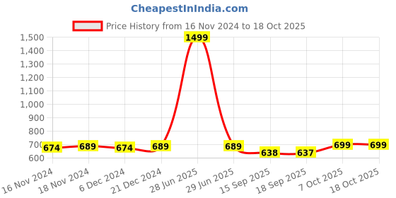 myntra.com FITHUB Puff Sleeve Top fithub Price History Graph from 16 Nov 2024 to 18 Oct 2025
