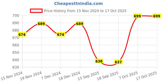 myntra.com FITHUB Puff Sleeve Top fithub Price History Graph from 15 Nov 2024 to 16 Oct 2025