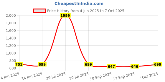 myntra.com FITHUB Puff Sleeve Top fithub Price History Graph from 4 Jun 2025 to 7 Oct 2025