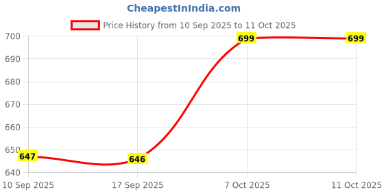 myntra.com FITHUB Puff Sleeve Top fithub Price History Graph from 10 Sep 2025 to 11 Oct 2025