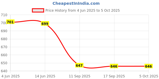 myntra.com FITHUB Puff Sleeve Top fithub Price History Graph from 4 Jun 2025 to 4 Oct 2025