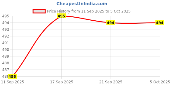 myntra.com FITHUB Puff Sleeves Peplum Top fithub Price History Graph from 11 Sep 2025 to 5 Oct 2025