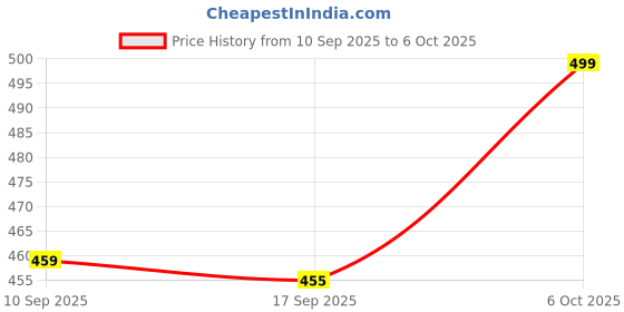 myntra.com FITHUB Ruffles Top fithub Price History Graph from 10 Sep 2025 to 5 Oct 2025