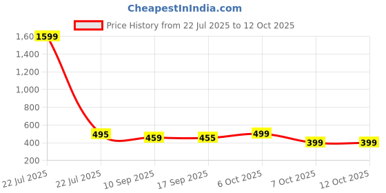 myntra.com FITHUB Ruffles Top fithub Price History Graph from 22 Jul 2025 to 12 Oct 2025