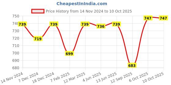 myntra.com FITHUB Satin Top fithub Price History Graph from 14 Nov 2024 to 9 Oct 2025