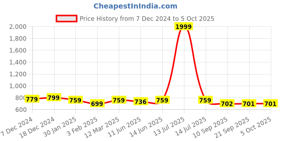 myntra.com FITHUB Satin Top fithub Price History Graph from 7 Dec 2024 to 5 Oct 2025