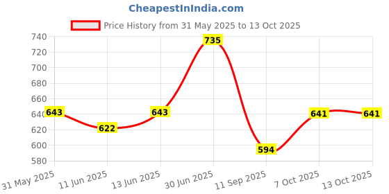 myntra.com FITHUB Self Design Shirt Style Top fithub Price History Graph from 31 May 2025 to 13 Oct 2025