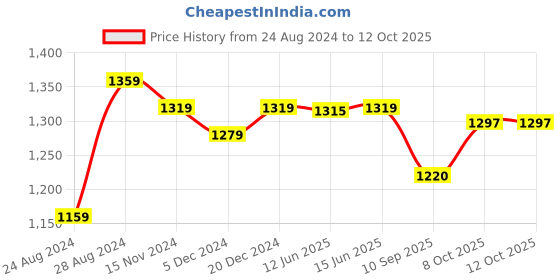 myntra.com FITHUB Shirt & Trousers Co-Ords fithub Price History Graph from 24 Aug 2024 to 12 Oct 2025