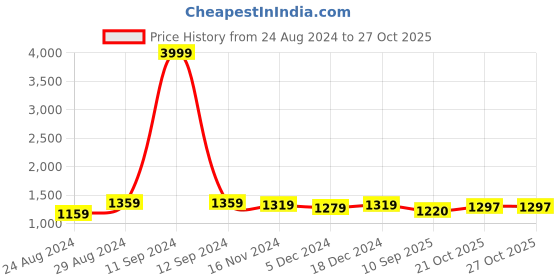 myntra.com FITHUB Shirt & Trousers Co-Ords fithub Price History Graph from 24 Aug 2024 to 21 Oct 2025