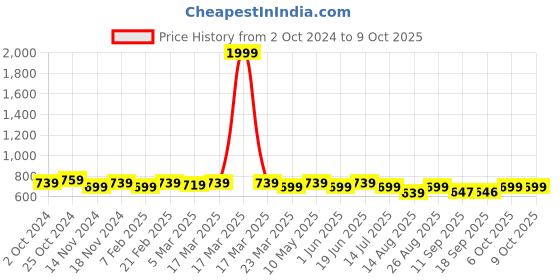 myntra.com FITHUB Shirt Style Cuban Collar Cuffed Sleeves Top fithub Price History Graph from 2 Oct 2024 to 9 Oct 2025