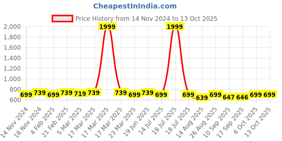 myntra.com FITHUB Shirt Style Top fithub Price History Graph from 14 Nov 2024 to 13 Oct 2025