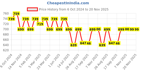 myntra.com FITHUB Shirt Style Top fithub Price History Graph from 6 Oct 2024 to 19 Nov 2025