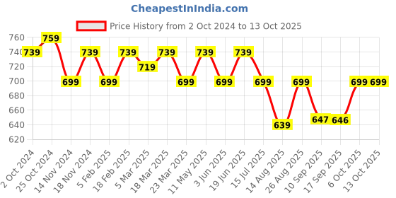 myntra.com FITHUB Shirt Style Top fithub Price History Graph from 2 Oct 2024 to 12 Oct 2025
