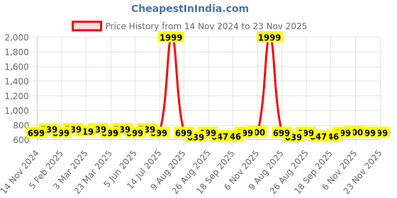 myntra.com FITHUB Shirt Style Top fithub Price History Graph from 14 Nov 2024 to 22 Nov 2025