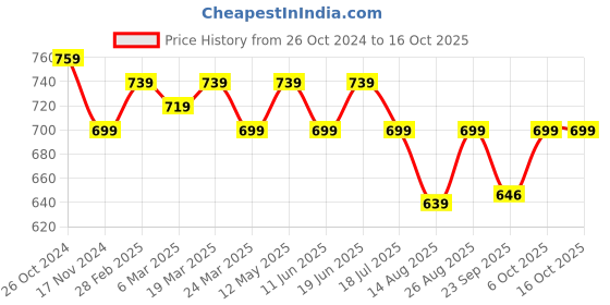 myntra.com FITHUB Shirt Style Top fithub Price History Graph from 26 Oct 2024 to 15 Oct 2025