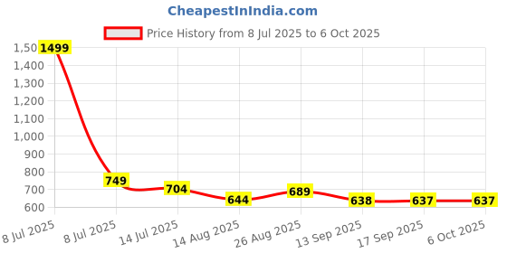 myntra.com FITHUB Solid Cuban Collar Cuffed Sleeves Regular Top fithub Price History Graph from 8 Jul 2025 to 5 Oct 2025