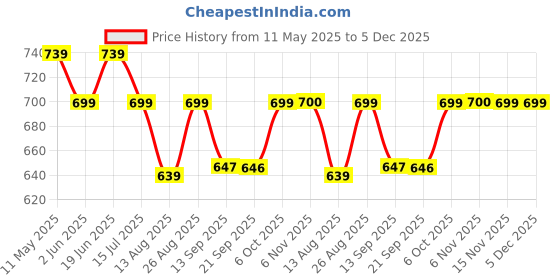 myntra.com FITHUB Solid Lapel Collar Cotton Shirt Style Top fithub Price History Graph from 11 May 2025 to 5 Dec 2025