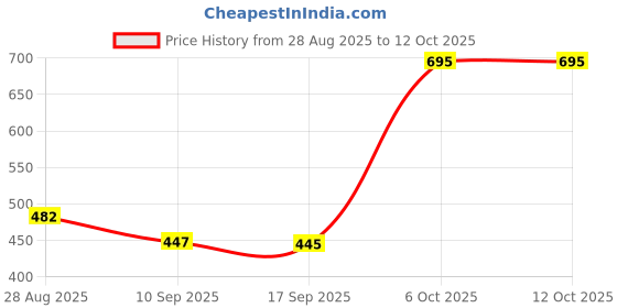 myntra.com FITHUB Solid Puff Sleeve Cotton Top fithub Price History Graph from 28 Aug 2025 to 12 Oct 2025