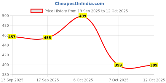 myntra.com FITHUB Solid Round Neck Sleeveless Top fithub Price History Graph from 13 Sep 2025 to 11 Oct 2025