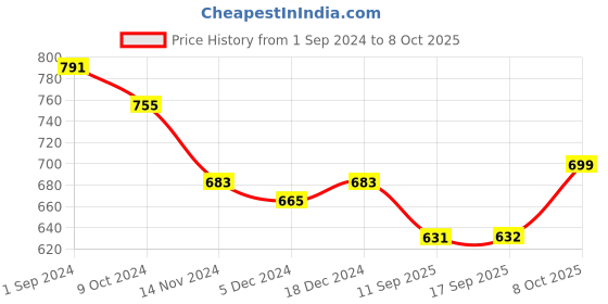 myntra.com FITHUB Spread Collar Raglan Sleeves Shirt Style Formal Top fithub Price History Graph from 1 Sep 2024 to 8 Oct 2025