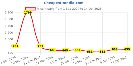 myntra.com FITHUB Spread Collar Shirt Raglan Sleeves Style Formal Top fithub Price History Graph from 1 Sep 2024 to 13 Oct 2025