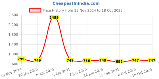 myntra.com FITHUB Striped High-Rise High-Rise Cotton Cigarette Trousers fithub Price History Graph from 13 Nov 2024 to 15 Oct 2025