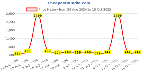 myntra.com FITHUB Striped High-Rise High-Rise Cotton Cigarette Trousers fithub Price History Graph from 24 Aug 2024 to 18 Oct 2025