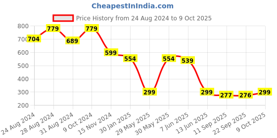 myntra.com FITHUB Stunning Flared Skater Skirt fithub Price History Graph from 24 Aug 2024 to 9 Oct 2025