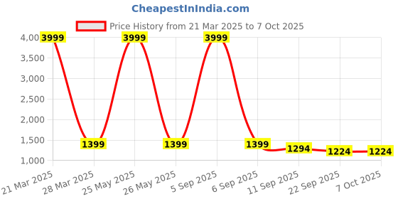 myntra.com FITHUB Textured Shirt With Trousers Co-Ords fithub Price History Graph from 21 Mar 2025 to 6 Oct 2025