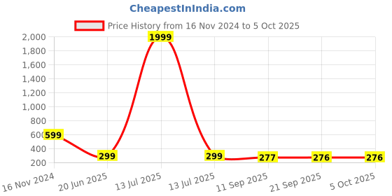 myntra.com FITHUB Top fithub Price History Graph from 16 Nov 2024 to 5 Oct 2025