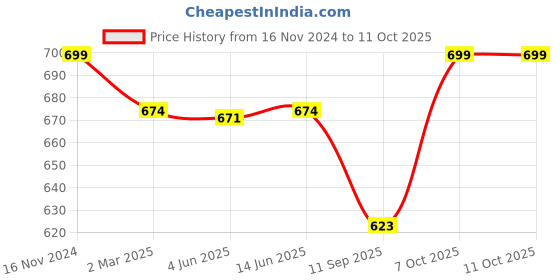myntra.com FITHUB Top fithub Price History Graph from 16 Nov 2024 to 10 Oct 2025