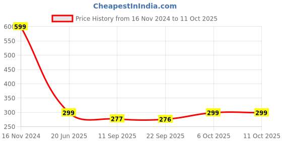 myntra.com FITHUB Top fithub Price History Graph from 16 Nov 2024 to 11 Oct 2025