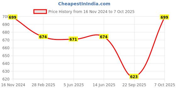 myntra.com FITHUB Top fithub Price History Graph from 16 Nov 2024 to 7 Oct 2025