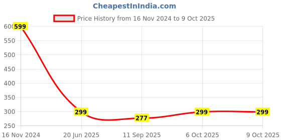myntra.com FITHUB Top fithub Price History Graph from 16 Nov 2024 to 8 Oct 2025
