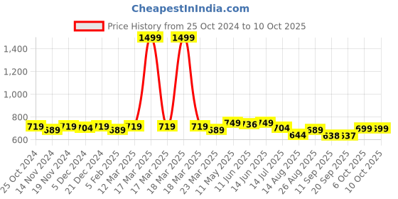 myntra.com FITHUB Top fithub Price History Graph from 25 Oct 2024 to 10 Oct 2025