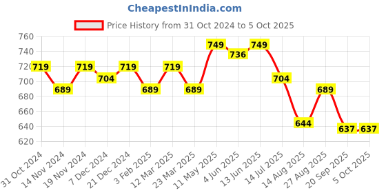 myntra.com FITHUB Top fithub Price History Graph from 31 Oct 2024 to 4 Oct 2025