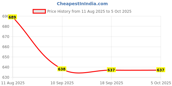 myntra.com FITHUB Top fithub Price History Graph from 11 Aug 2025 to 5 Oct 2025